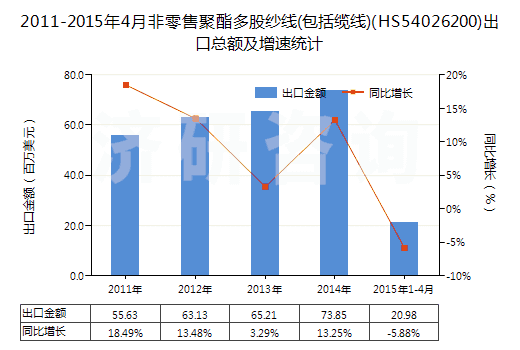 2011-2015年4月非零售聚酯多股紗線(xiàn)(包括纜線(xiàn))(HS54026200)出口總額及增速統(tǒng)計(jì)
